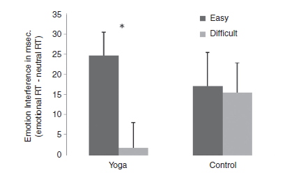 émotions négatives très facilement surmontées par les pratiquants de Yoga lors des tâches qui nécessitent de la concentration