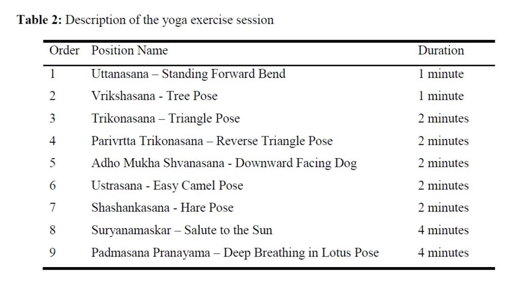 quelques minutes de yoga permettent d'améliorer les fonctions cérébrales. Voici le programme détaillé de la recherche. On y voit 7 postures, une série de posture (la salutation au soleil) et un exercice de pranayama. Cet exercice consiste à faire de longues respirations profondes dans la position du lotus