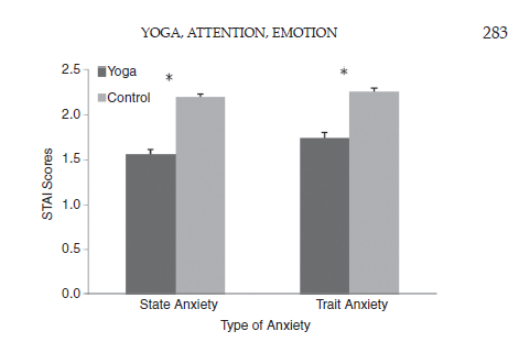 le yoga permet de réduire les émotions négatives comme l'anxiété